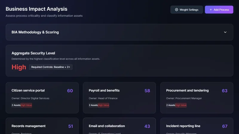ComplianceVault business impact analysis, with the aggregate security level and scored business processes