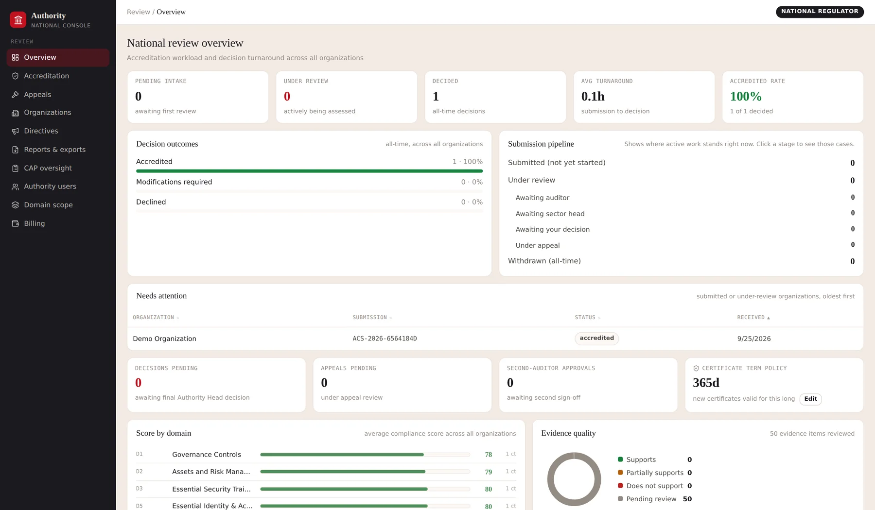 The Authority national review overview in CyberNexus, with intake, review and decision counts, decision outcomes, the submission pipeline and scores by domain across organisations