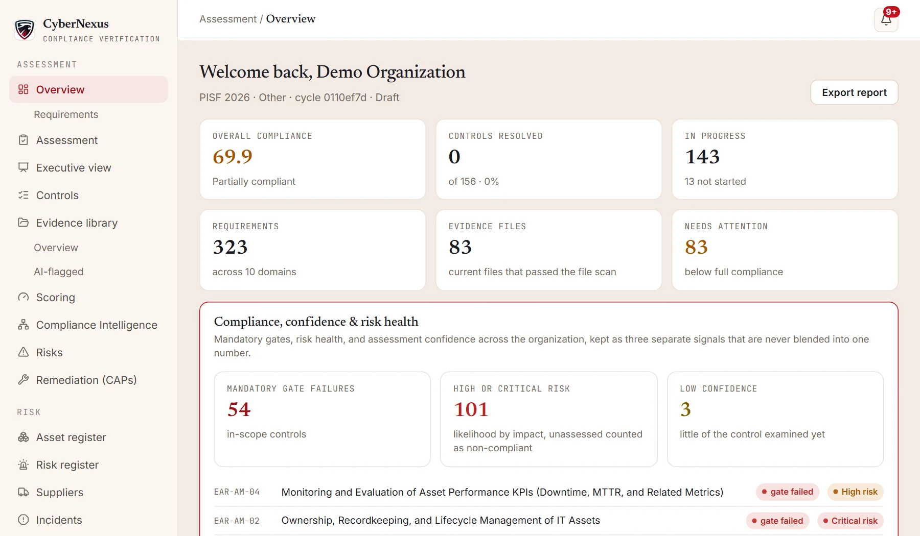 The CyberNexus organisation overview, with mandatory gate failures, controls at risk and low confidence shown as three separate counts, followed by the controls failing a mandatory gate and corrective action oversight