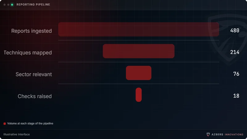 Illustrative Threat Intelligence Mapper panel showing reports narrowing to mapped techniques, sector relevance and checks raised