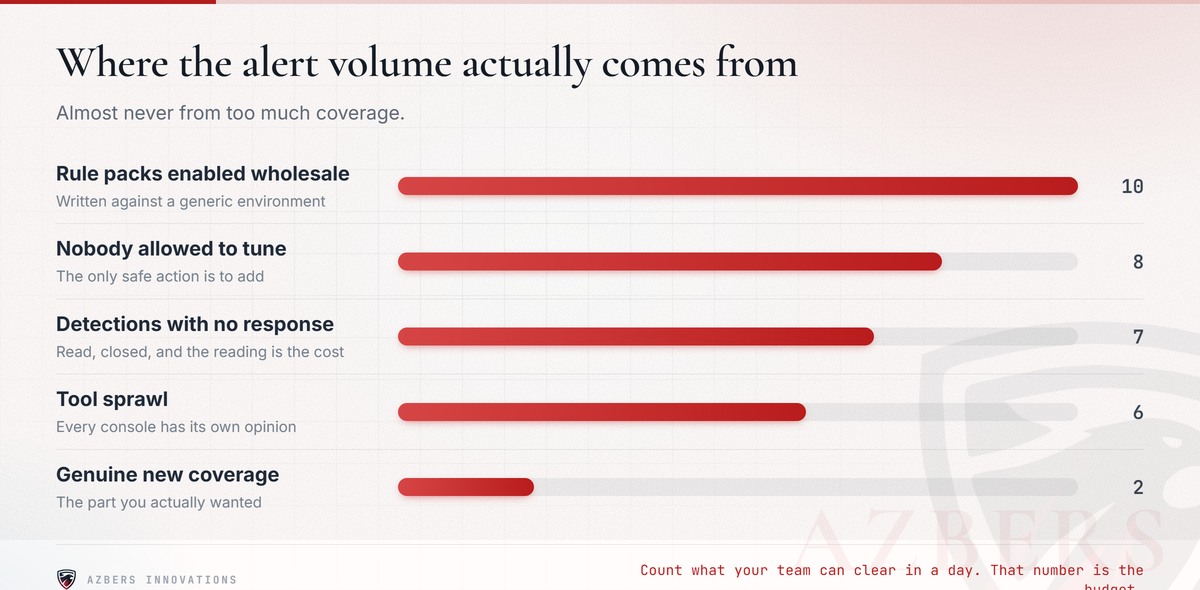 Imported rule packs and untuned detections produce most of the queue, not new coverage.