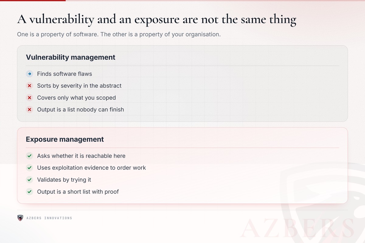 Vulnerability management finds flaws. Exposure management proves which ones work here.