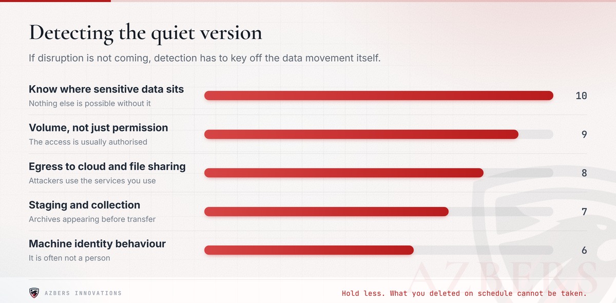 Know where sensitive data sits, then watch volume, egress and staging rather than permission.