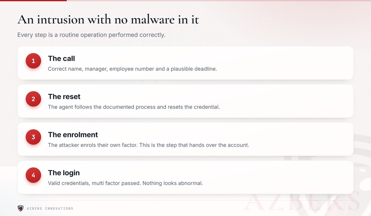 Call, reset, factor enrolment, login. Every step is a routine operation done correctly.