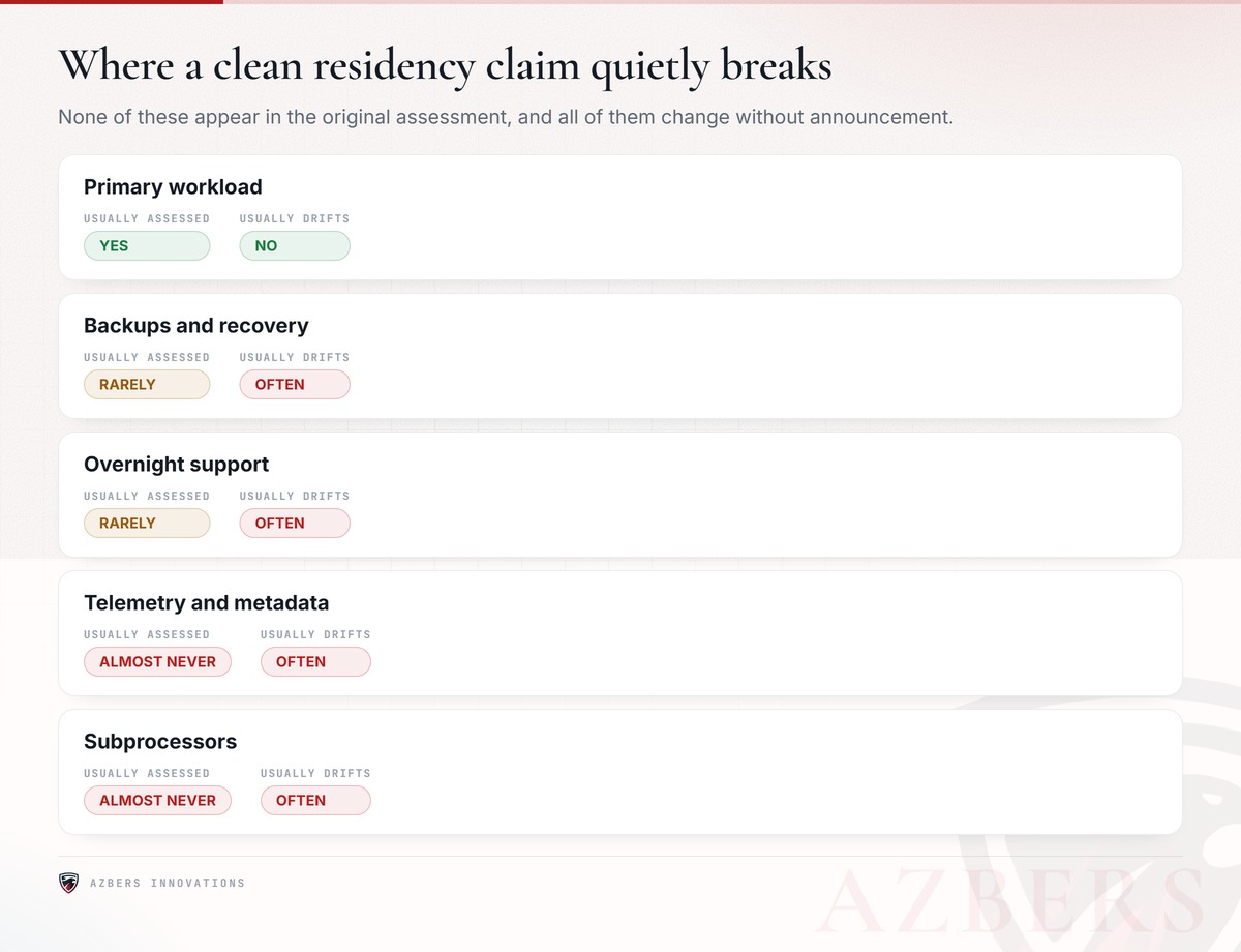 Backups, overnight support and exported telemetry are where residency quietly breaks.