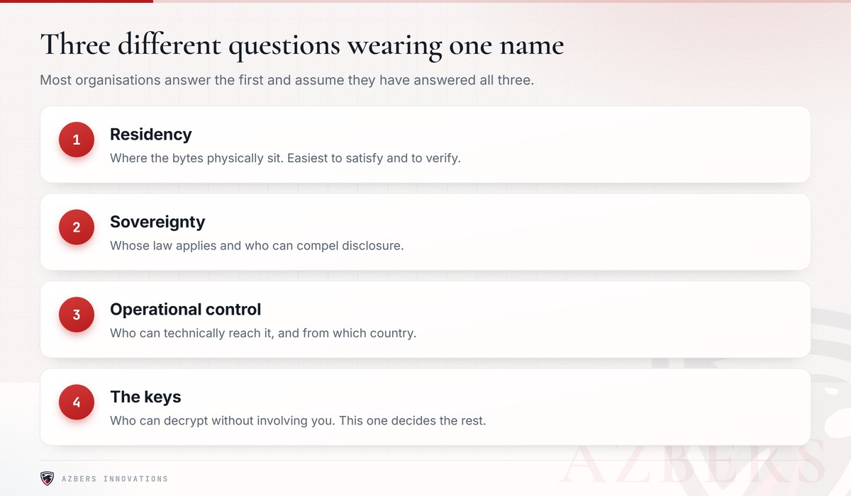 Residency, sovereignty, operational control and key custody are four separate answers.
