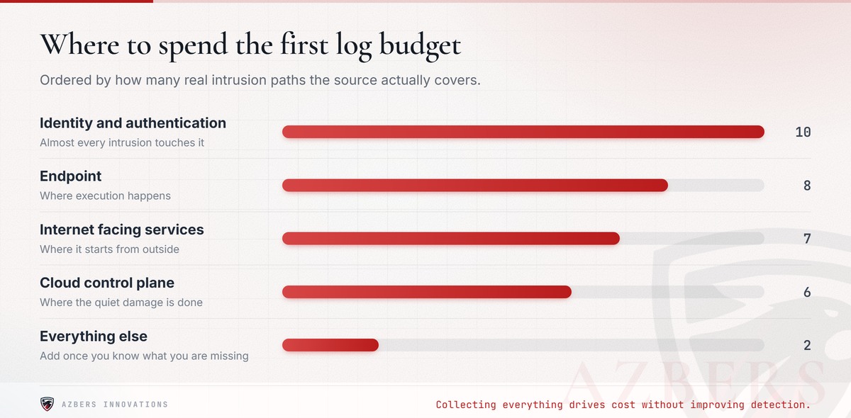 Identity and endpoint logs cover most real intrusion paths. Collecting everything does not.