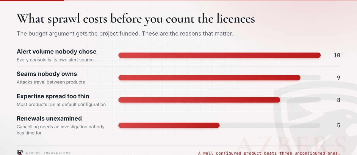 Alert volume, unowned seams and thin expertise cost more than the licences do.