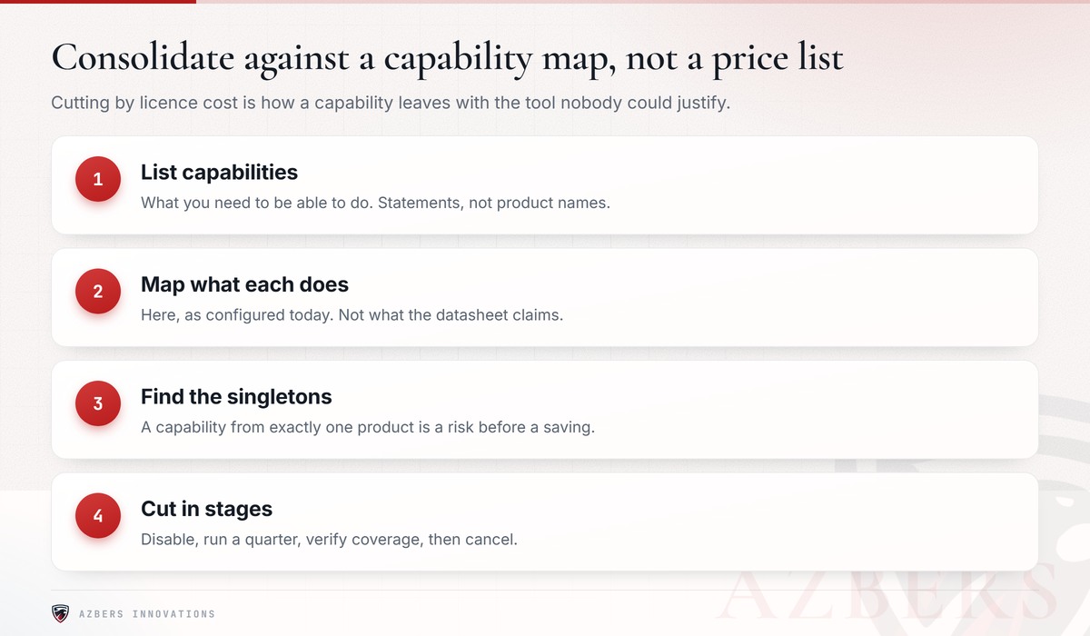 List capabilities, map each product, find the singletons, then cut in verified stages.