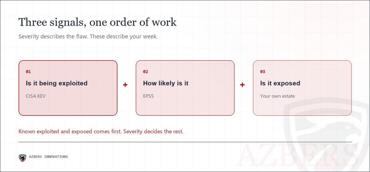 Three signals that together give you a patching order