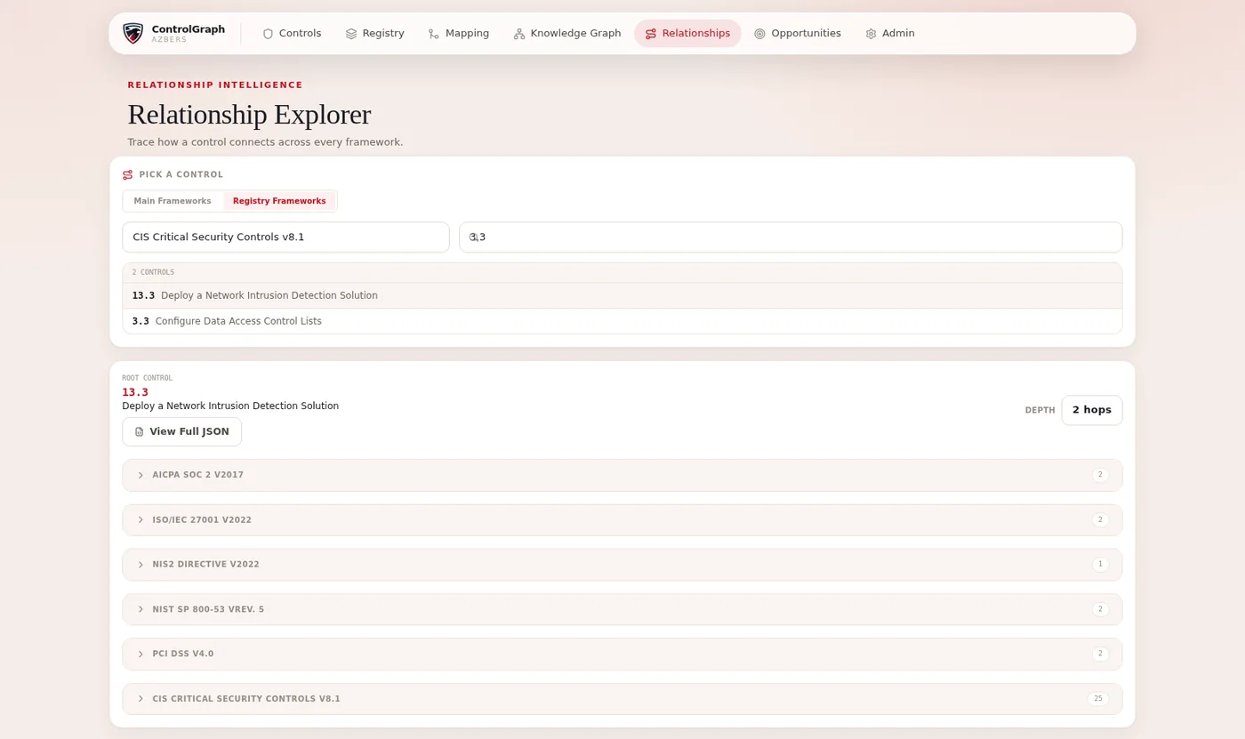 The relationship explorer in ControlGraph answers what else a control satisfies, grouping its related controls by framework. Each relationship keeps its source and approver. Sample data.