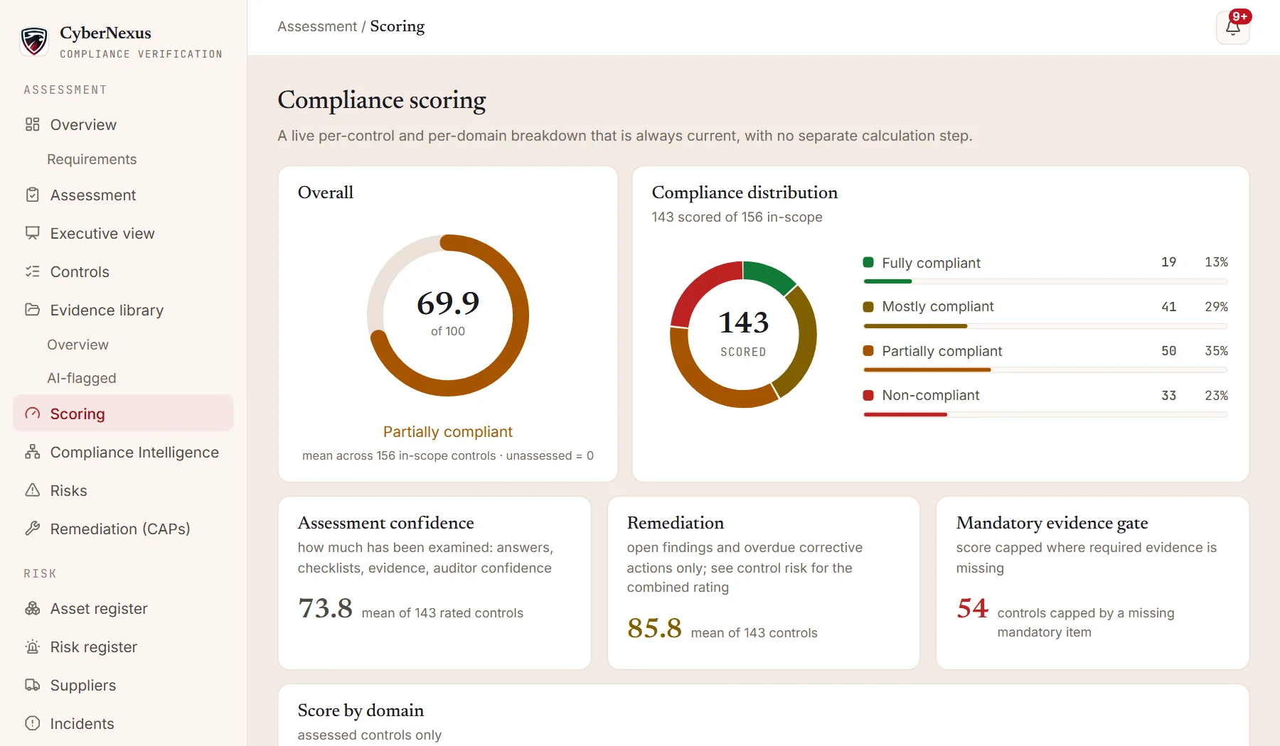 Compliance scoring in CyberNexus. The overall score sits beside the distribution of controls, assessment confidence, risk health and a count of controls capped by missing mandatory evidence, with a score for each PISF domain below. Sample data.